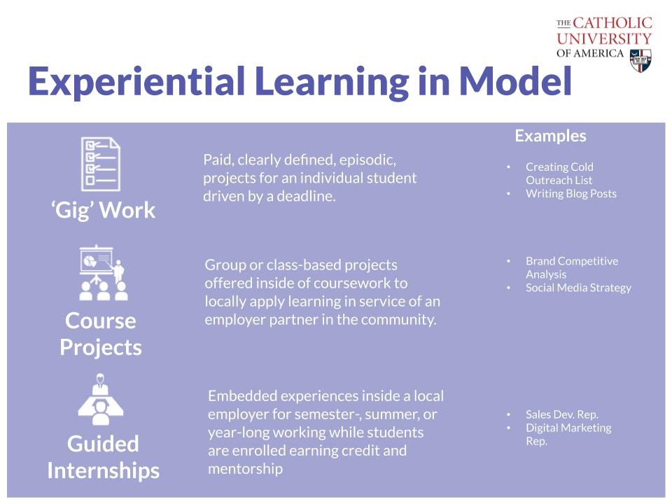 Trabajo pagado ‘Gig’, claramente definido, episódico, proyectos individuales para estudiantes guiados por una fecha límite. Proyectos de grupo o de clase ofrecidos como parte de los cursos para aplicar los conocimientos de manera local en servicio de un negocio asociado de la comunidad. Experiencias integradas como parte del semestre, del verano, o anuales con empleadores locales mientras los estudiantes estén matriculados obteniendo créditos y asesorías.