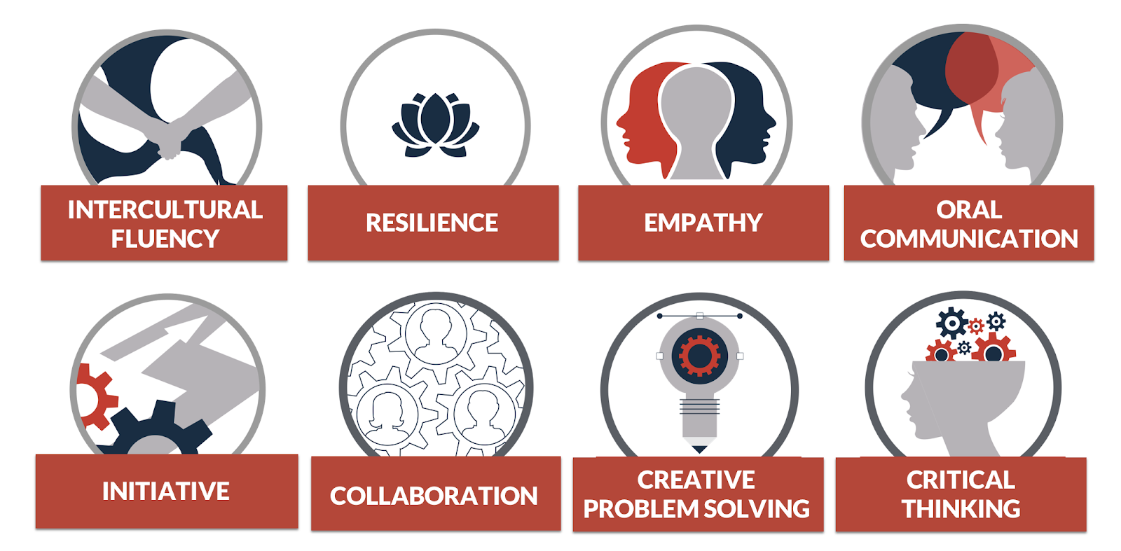 Intercultural Fluency, Resilience, Empathy, Oral Communication, Initiative, Collaboration, Creative Problem Solving, Critical Thinking 